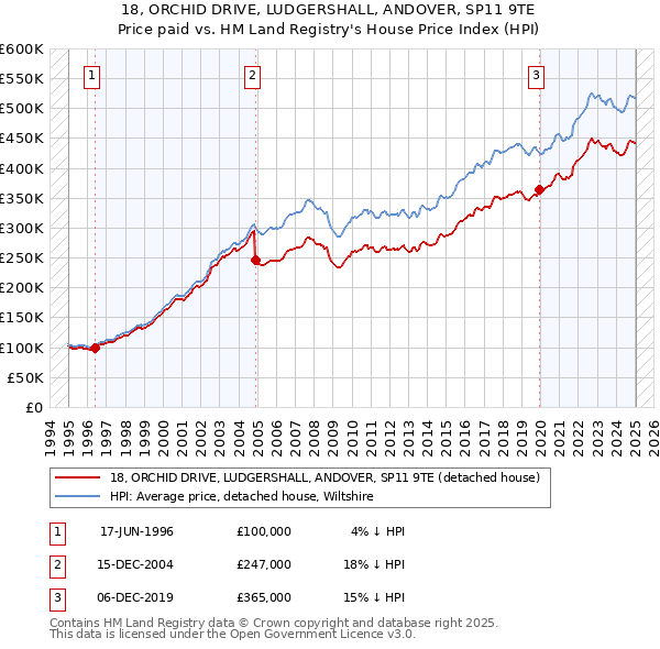 18, ORCHID DRIVE, LUDGERSHALL, ANDOVER, SP11 9TE: Price paid vs HM Land Registry's House Price Index
