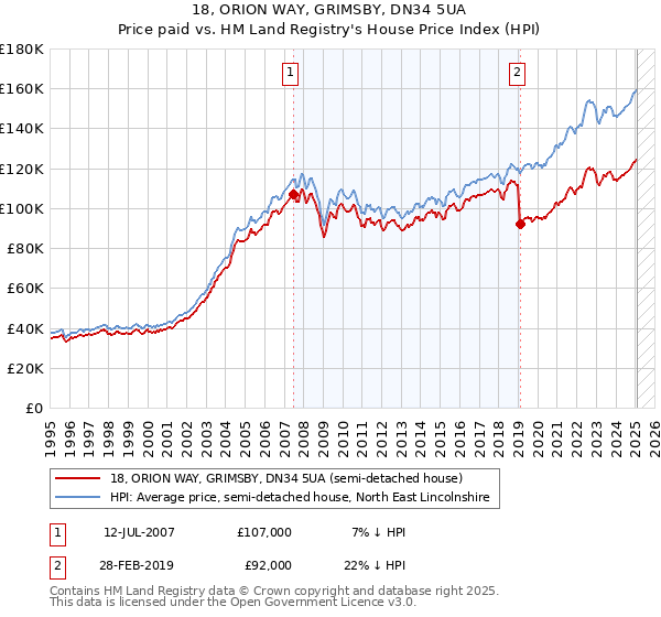 18, ORION WAY, GRIMSBY, DN34 5UA: Price paid vs HM Land Registry's House Price Index