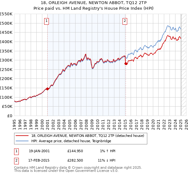 18, ORLEIGH AVENUE, NEWTON ABBOT, TQ12 2TP: Price paid vs HM Land Registry's House Price Index