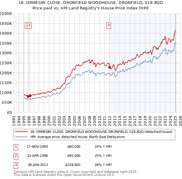 18, ORMESBY CLOSE, DRONFIELD WOODHOUSE, DRONFIELD, S18 8QD: Price paid vs HM Land Registry's House Price Index