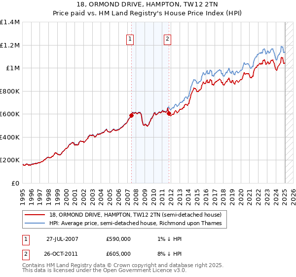 18, ORMOND DRIVE, HAMPTON, TW12 2TN: Price paid vs HM Land Registry's House Price Index