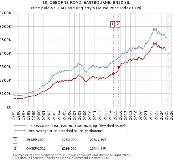 18, OSBORNE ROAD, EASTBOURNE, BN20 8JL: Price paid vs HM Land Registry's House Price Index
