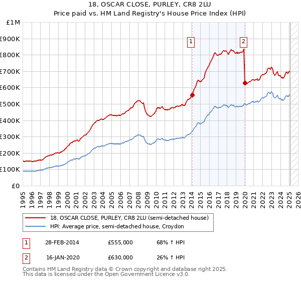 18, OSCAR CLOSE, PURLEY, CR8 2LU: Price paid vs HM Land Registry's House Price Index