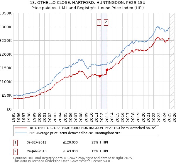 18, OTHELLO CLOSE, HARTFORD, HUNTINGDON, PE29 1SU: Price paid vs HM Land Registry's House Price Index