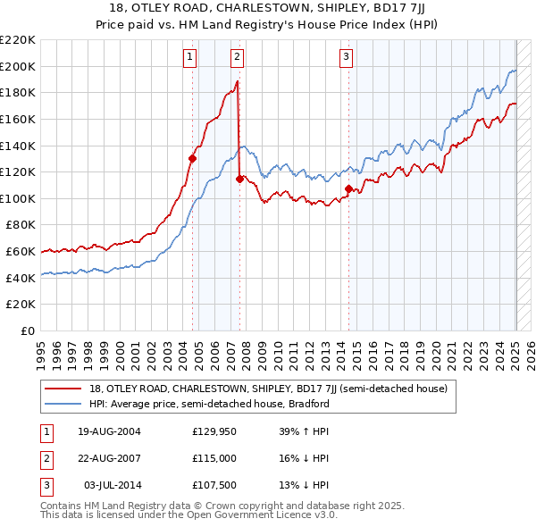 18, OTLEY ROAD, CHARLESTOWN, SHIPLEY, BD17 7JJ: Price paid vs HM Land Registry's House Price Index