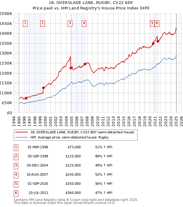 18, OVERSLADE LANE, RUGBY, CV22 6DY: Price paid vs HM Land Registry's House Price Index