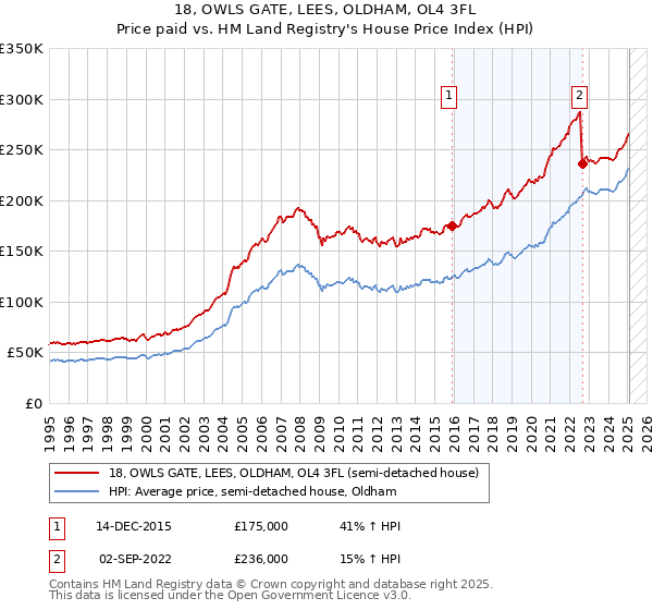 18, OWLS GATE, LEES, OLDHAM, OL4 3FL: Price paid vs HM Land Registry's House Price Index