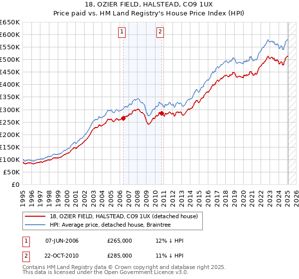 18, OZIER FIELD, HALSTEAD, CO9 1UX: Price paid vs HM Land Registry's House Price Index