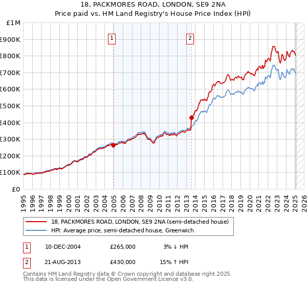18, PACKMORES ROAD, LONDON, SE9 2NA: Price paid vs HM Land Registry's House Price Index