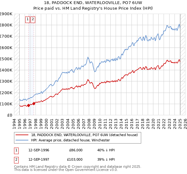 18, PADDOCK END, WATERLOOVILLE, PO7 6UW: Price paid vs HM Land Registry's House Price Index