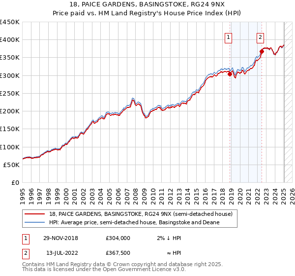18, PAICE GARDENS, BASINGSTOKE, RG24 9NX: Price paid vs HM Land Registry's House Price Index