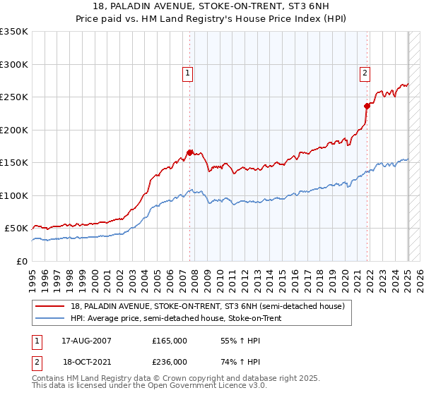 18, PALADIN AVENUE, STOKE-ON-TRENT, ST3 6NH: Price paid vs HM Land Registry's House Price Index