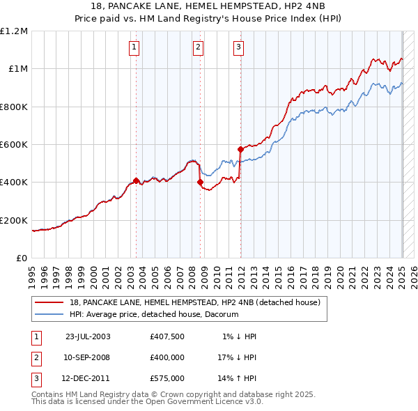 18, PANCAKE LANE, HEMEL HEMPSTEAD, HP2 4NB: Price paid vs HM Land Registry's House Price Index