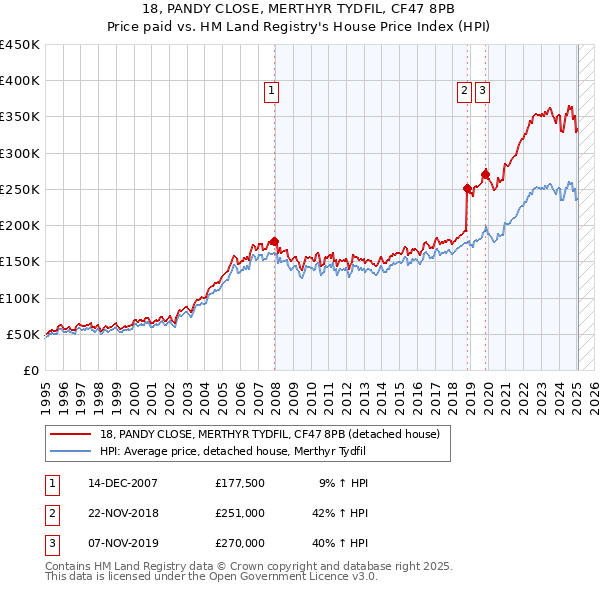 18, PANDY CLOSE, MERTHYR TYDFIL, CF47 8PB: Price paid vs HM Land Registry's House Price Index