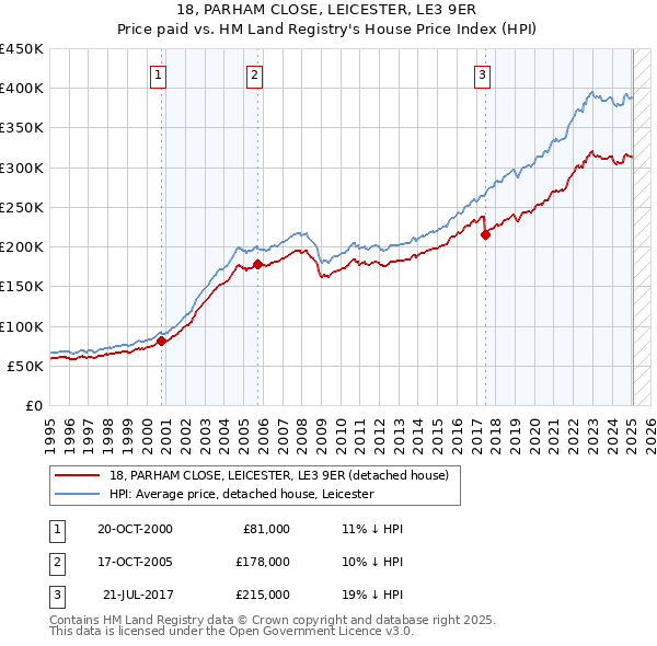 18, PARHAM CLOSE, LEICESTER, LE3 9ER: Price paid vs HM Land Registry's House Price Index