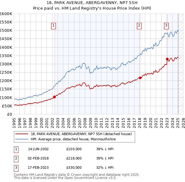 18, PARK AVENUE, ABERGAVENNY, NP7 5SH: Price paid vs HM Land Registry's House Price Index