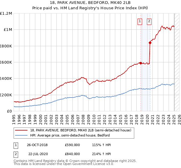 18, PARK AVENUE, BEDFORD, MK40 2LB: Price paid vs HM Land Registry's House Price Index