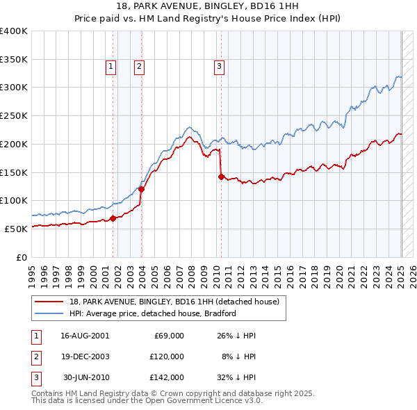 18, PARK AVENUE, BINGLEY, BD16 1HH: Price paid vs HM Land Registry's House Price Index