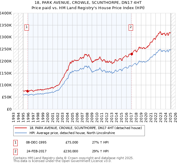 18, PARK AVENUE, CROWLE, SCUNTHORPE, DN17 4HT: Price paid vs HM Land Registry's House Price Index