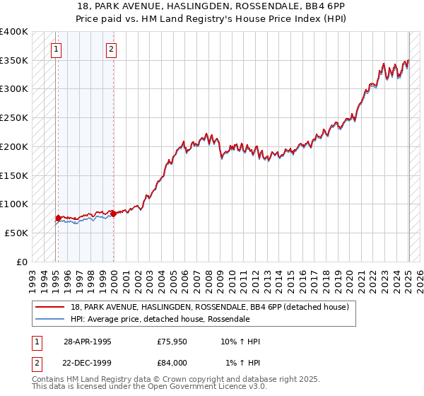 18, PARK AVENUE, HASLINGDEN, ROSSENDALE, BB4 6PP: Price paid vs HM Land Registry's House Price Index