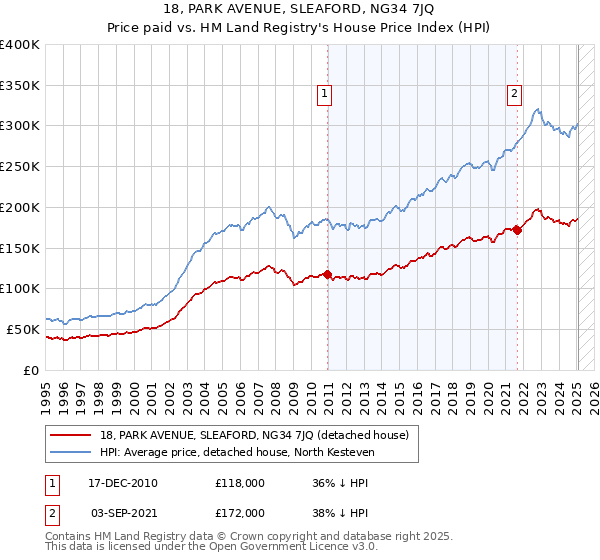 18, PARK AVENUE, SLEAFORD, NG34 7JQ: Price paid vs HM Land Registry's House Price Index