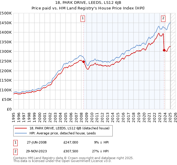 18, PARK DRIVE, LEEDS, LS12 6JB: Price paid vs HM Land Registry's House Price Index