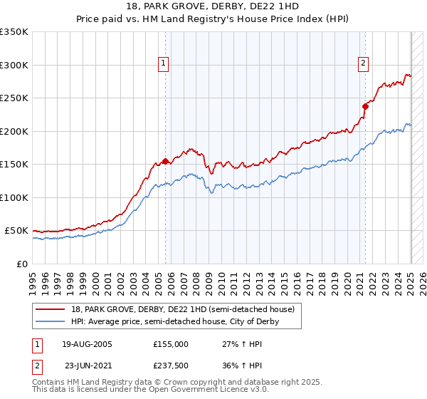 18, PARK GROVE, DERBY, DE22 1HD: Price paid vs HM Land Registry's House Price Index