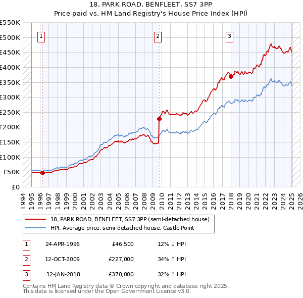 18, PARK ROAD, BENFLEET, SS7 3PP: Price paid vs HM Land Registry's House Price Index
