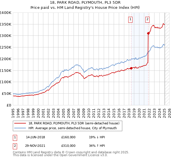 18, PARK ROAD, PLYMOUTH, PL3 5DR: Price paid vs HM Land Registry's House Price Index