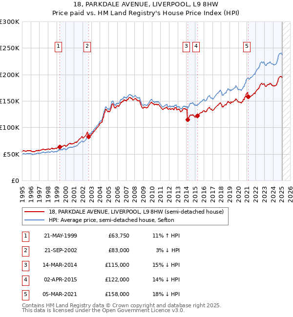 18, PARKDALE AVENUE, LIVERPOOL, L9 8HW: Price paid vs HM Land Registry's House Price Index