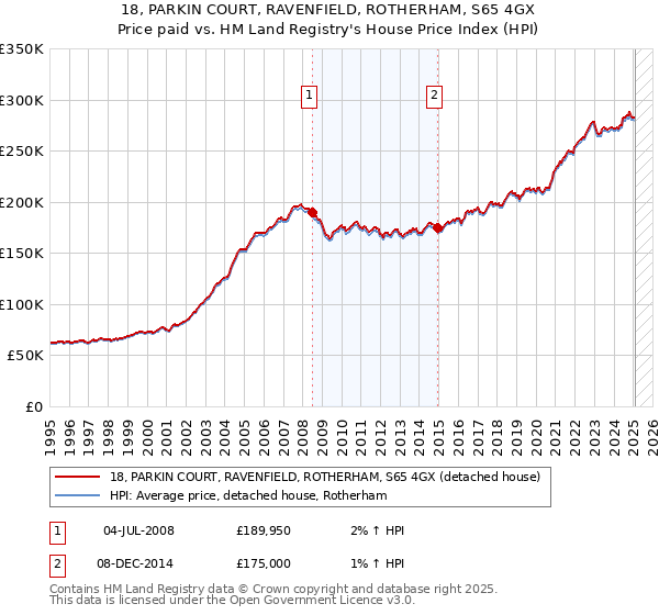 18, PARKIN COURT, RAVENFIELD, ROTHERHAM, S65 4GX: Price paid vs HM Land Registry's House Price Index