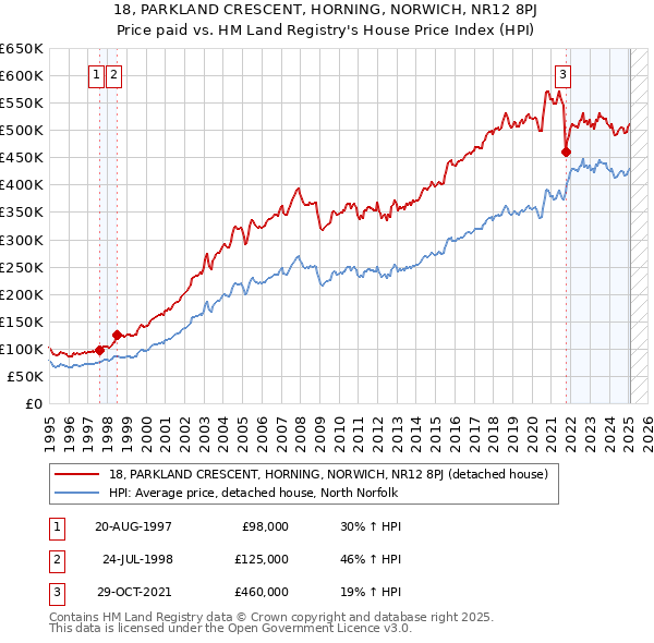 18, PARKLAND CRESCENT, HORNING, NORWICH, NR12 8PJ: Price paid vs HM Land Registry's House Price Index