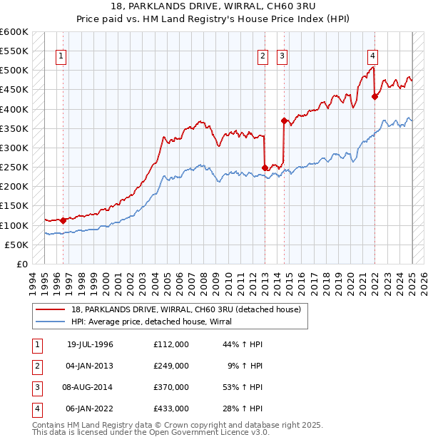 18, PARKLANDS DRIVE, WIRRAL, CH60 3RU: Price paid vs HM Land Registry's House Price Index