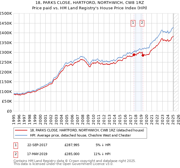 18, PARKS CLOSE, HARTFORD, NORTHWICH, CW8 1RZ: Price paid vs HM Land Registry's House Price Index