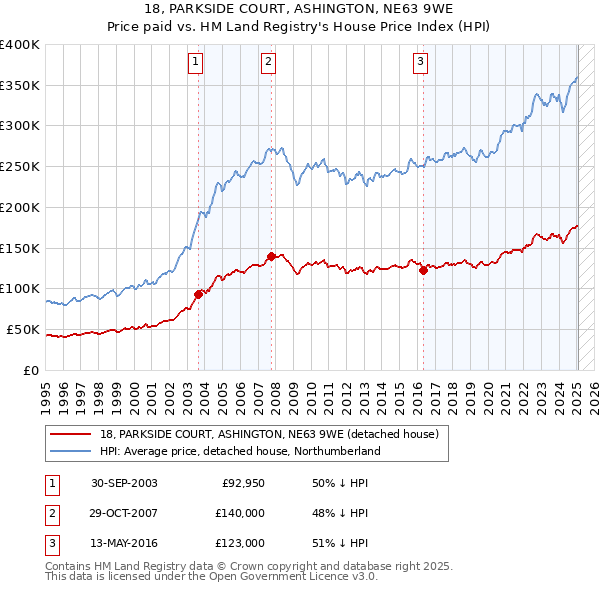 18, PARKSIDE COURT, ASHINGTON, NE63 9WE: Price paid vs HM Land Registry's House Price Index