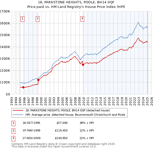 18, PARKSTONE HEIGHTS, POOLE, BH14 0QF: Price paid vs HM Land Registry's House Price Index