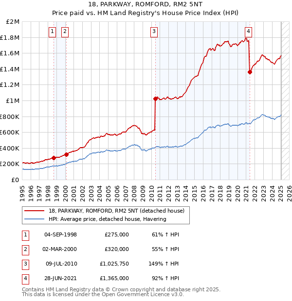 18, PARKWAY, ROMFORD, RM2 5NT: Price paid vs HM Land Registry's House Price Index