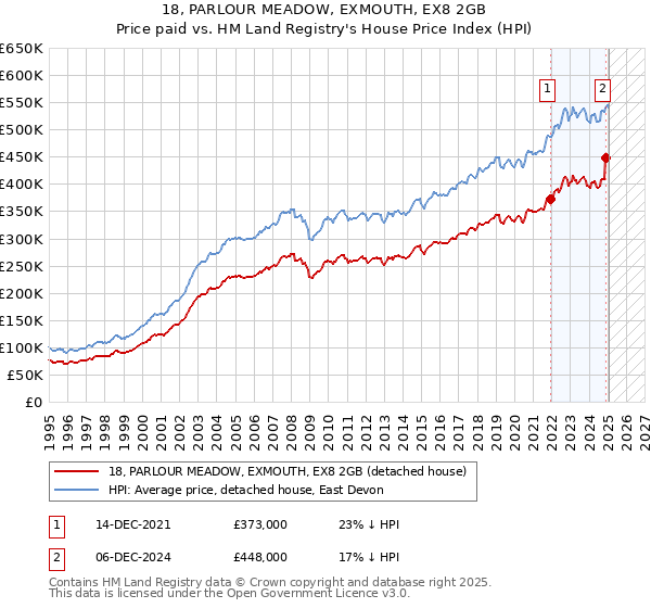 18, PARLOUR MEADOW, EXMOUTH, EX8 2GB: Price paid vs HM Land Registry's House Price Index
