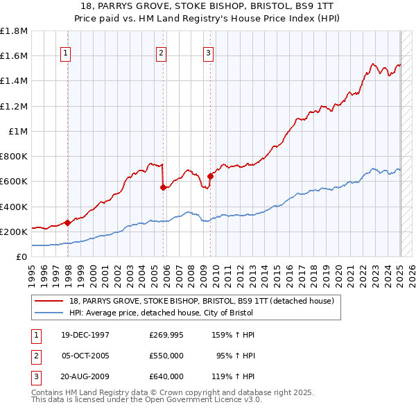 18, PARRYS GROVE, STOKE BISHOP, BRISTOL, BS9 1TT: Price paid vs HM Land Registry's House Price Index