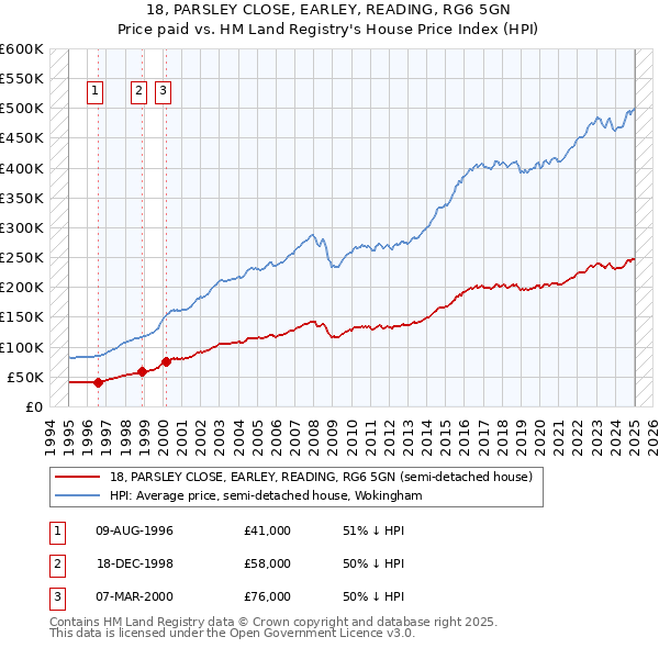 18, PARSLEY CLOSE, EARLEY, READING, RG6 5GN: Price paid vs HM Land Registry's House Price Index