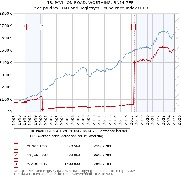 18, PAVILION ROAD, WORTHING, BN14 7EF: Price paid vs HM Land Registry's House Price Index