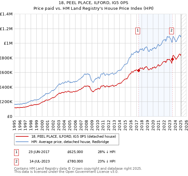 18, PEEL PLACE, ILFORD, IG5 0PS: Price paid vs HM Land Registry's House Price Index