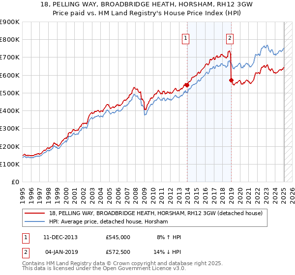 18, PELLING WAY, BROADBRIDGE HEATH, HORSHAM, RH12 3GW: Price paid vs HM Land Registry's House Price Index