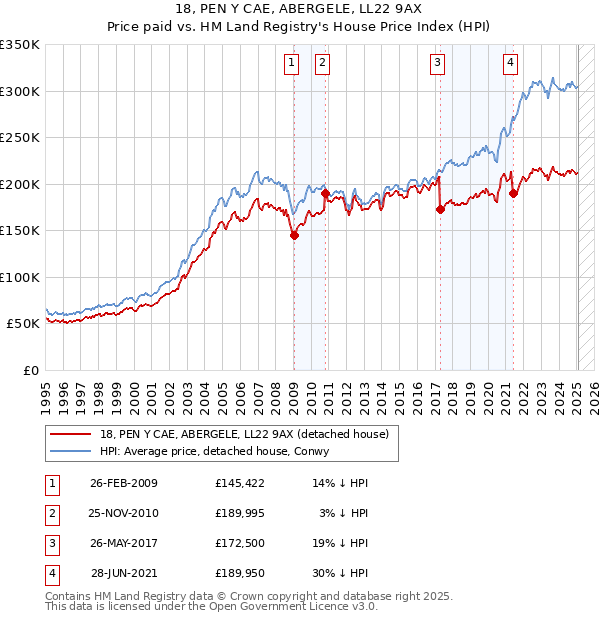 18, PEN Y CAE, ABERGELE, LL22 9AX: Price paid vs HM Land Registry's House Price Index