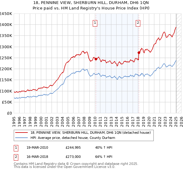 18, PENNINE VIEW, SHERBURN HILL, DURHAM, DH6 1QN: Price paid vs HM Land Registry's House Price Index