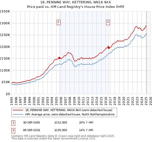 18, PENNINE WAY, KETTERING, NN16 9AX: Price paid vs HM Land Registry's House Price Index