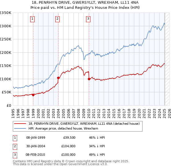 18, PENRHYN DRIVE, GWERSYLLT, WREXHAM, LL11 4NA: Price paid vs HM Land Registry's House Price Index