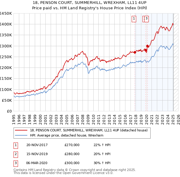 18, PENSON COURT, SUMMERHILL, WREXHAM, LL11 4UP: Price paid vs HM Land Registry's House Price Index