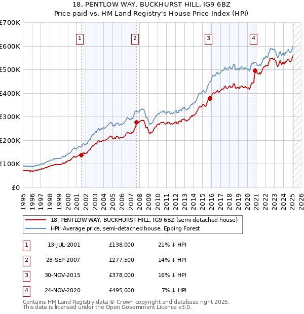18, PENTLOW WAY, BUCKHURST HILL, IG9 6BZ: Price paid vs HM Land Registry's House Price Index