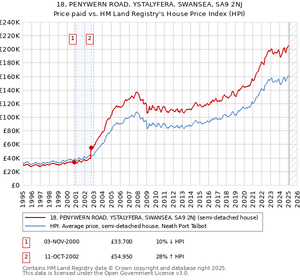 18, PENYWERN ROAD, YSTALYFERA, SWANSEA, SA9 2NJ: Price paid vs HM Land Registry's House Price Index